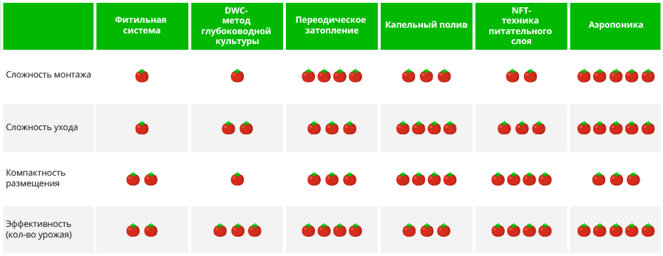 Что такое гидропонная система. Смотреть фото Что такое гидропонная система. Смотреть картинку Что такое гидропонная система. Картинка про Что такое гидропонная система. Фото Что такое гидропонная система