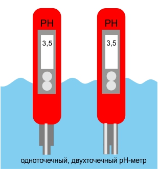 Калибровка одноточечного, двухточечного рН-метра