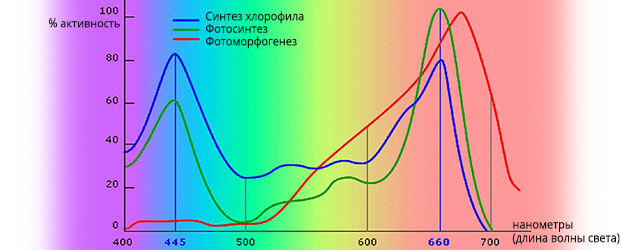 Диапазоны солнечного спектра