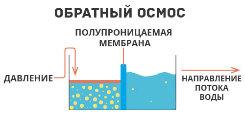 Очистка методом обратного осмоса Метод обратного осмоса