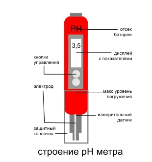 Строение pH метра
